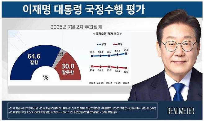 이재명 대통령 국정수행 평가 조사 결과 [자료=리얼미터] *재판매 및 DB 금지