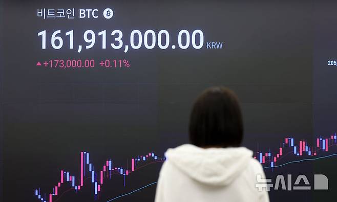 [서울=뉴시스] 김선웅 기자 = 가상화폐 비트코인 가격이 최고가를 경신하며 12만 달러에 육박했다. 13일 미국 동부시간 기준 오전 11시 22분 기준 미국 가상화폐 거래소 코인베이스에서 비트코인은 24시간 전보다 1.37% 오른 11만9049달러에 거래됐다.14일 오전 9시 30분 기준 가상화폐 거래소 업비트에서 비트코인은 1억6200만원대에 거래되고 있다. 이날 서울 강남구 업비트 고객센터 내 전광판에서 비트코인 시황이 표시되고 있다. 2025.07.14. mangusta@newsis.com