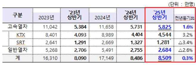 국토교통부 제공