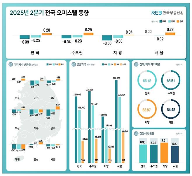 2025년 2분기 전국 오피스텔 동향. /한국부동산원 제공