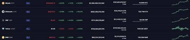 가상자산 시세.(자료=코인마켓캡 갈무리)