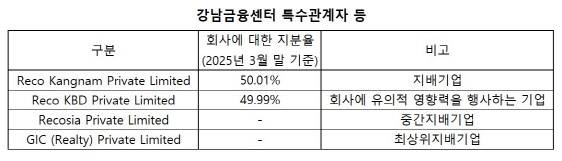 (자료=감사보고서)