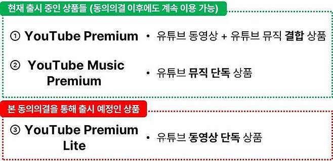 유튜브 구독 상품 현황.ⓒ공정거래위원회
