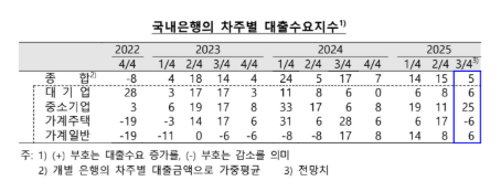 한국은행 제공