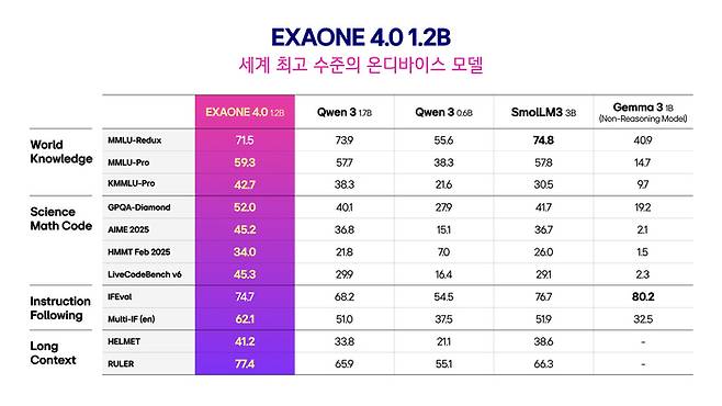 엑사원 4.0 온디바이스 모델(1.2B) 벤치마크 성능 비교 (자료=LG AI연구원)
