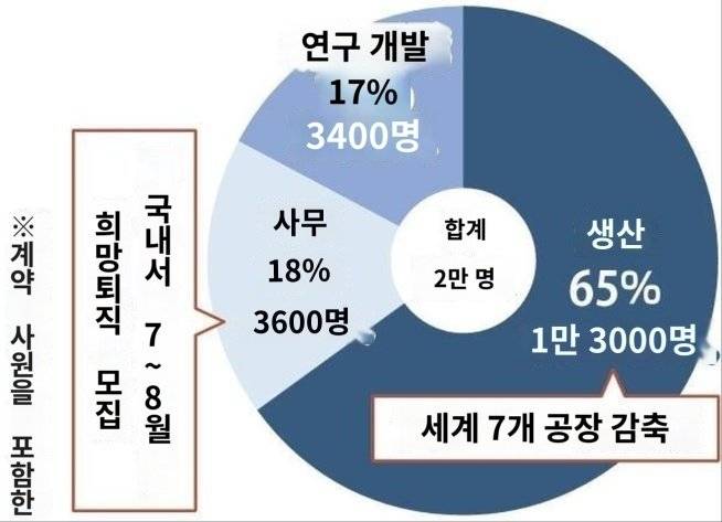 papago_1752573340675.jpg 닛산의 위기, 7개 공장 순차적 폐쇄...2만명 구조조정