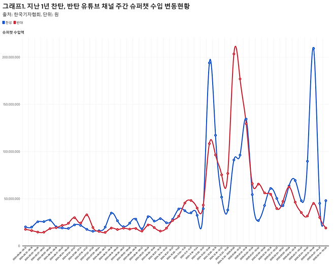 표2. 지난 1년 정치, 뉴스 유튜브 채널 라이브 평균 동시시청자수 현황.