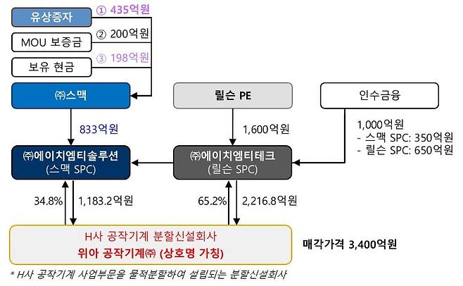 스맥·릴슨PE의 현대위아 공작기계사업부 인수구조도