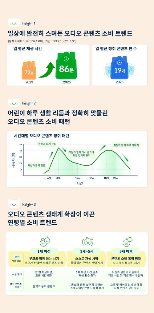 오디오 콘텐츠 소비 트렌드  <제공=코코지>