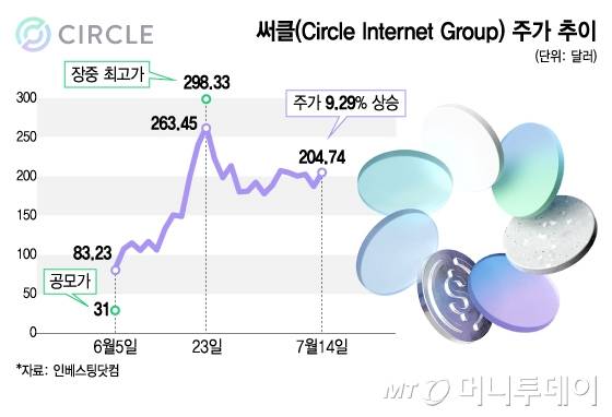 써클(Circle Internet Group) 주가 추이. /그래픽=김지영