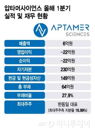 압타머사이언스 올해 1분기 실적 및 재무 현황/그래픽=김지영