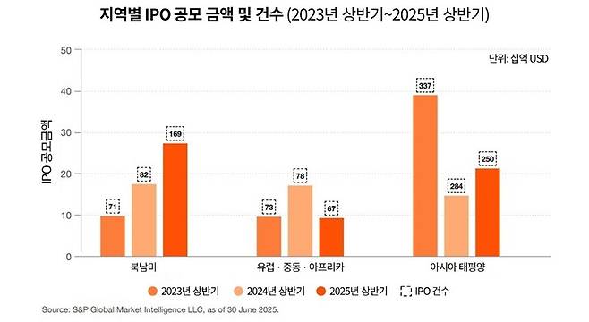 지역별 IPO 공모 금액 및 건수 [제공=삼일PwC]