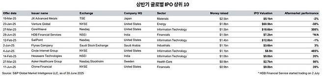 상반기 글로벌 IPO 상위 10 [제공=삼일PwC]