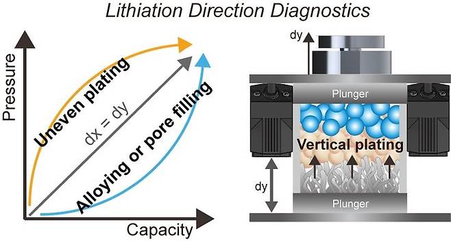 [울산=뉴시스] 구미현 기자 = 전고체전지의 압력과 변위 변화를 읽어내는 단락 전조 증상 진단법을 설명한 연구그림 photo@newsis.com *재판매 및 DB 금지