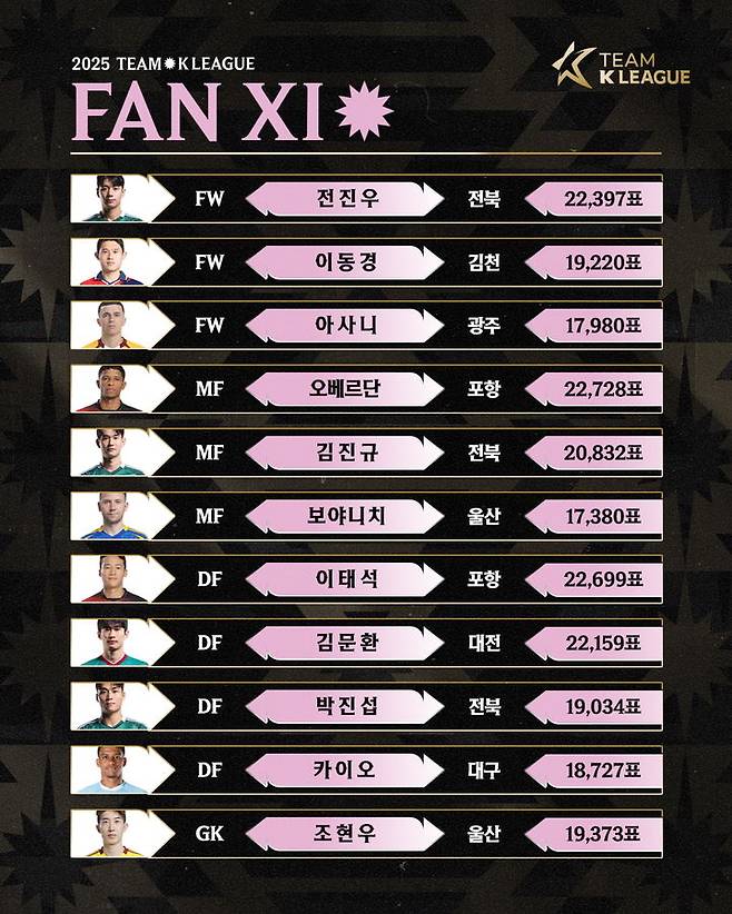 [서울=뉴시스] 팀 K리그 팬 일레븐 명단 이미지. (사진=한국프로축구연맹 제공) *재판매 및 DB 금지