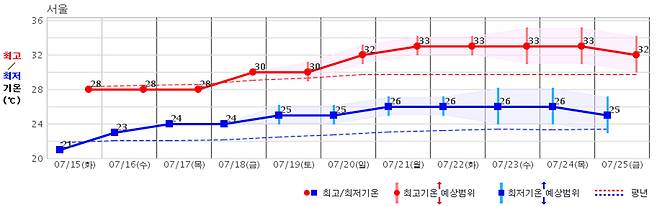 기온 전망 [기상청 제공]