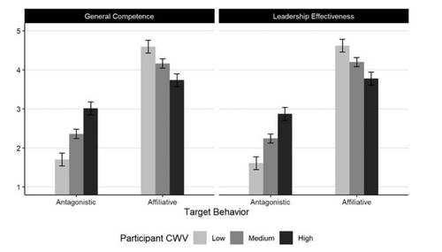 경쟁적 세계관(CWV)에 따른 적대적·친화적 리더에 대한 평가 차이 [Journal of Personality and Social Psychology / Daniel Ames et al. 제공. 연합뉴스]