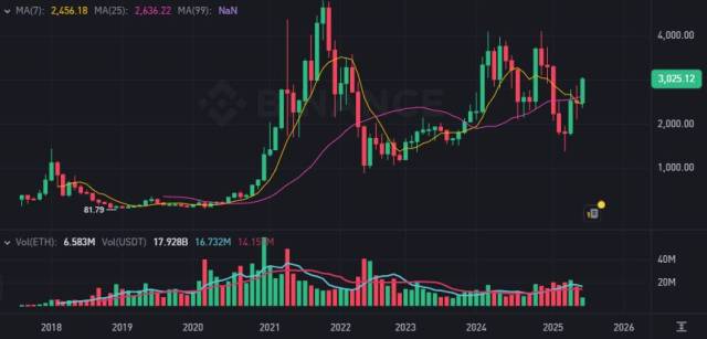 이더리움 가격 추이. 바이낸스