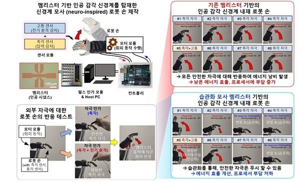 개발한 멤리스터를 이용해 제작한 로봇 손  [KAIST 제공. 재판매 및 DB 금지]