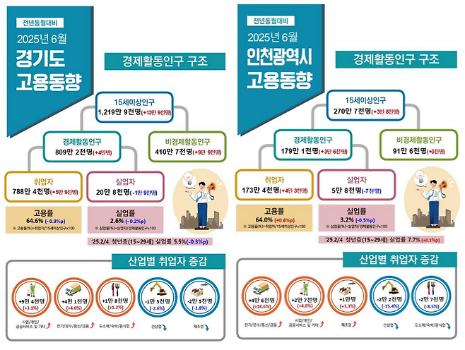 '2025년 6월 경기·인천 고용동향'. <경인지방통계청 제공>