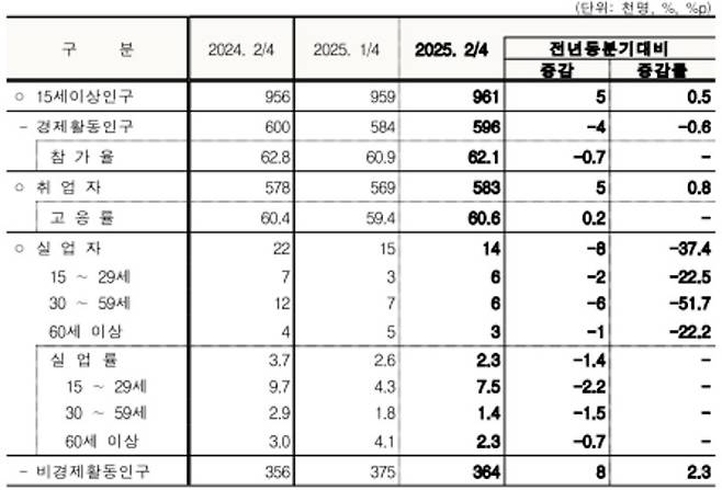 2분기 울산 고용동향.