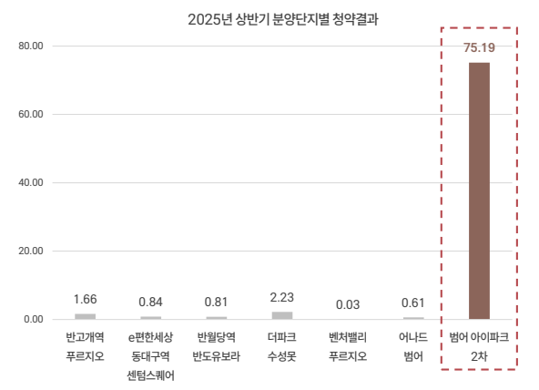 2025년 상반기 분양단지별 청약 결과. 애드메이저 제공