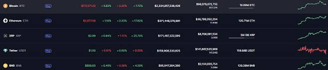 가상자산 시세.(자료=코인마켓캡 사이트 갈무리)