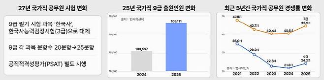국가직 공무원 시험 제도 변화 및 경쟁률 추이 인포그래픽