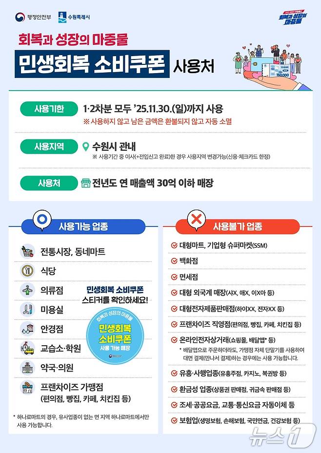 경기 수원시 민생회복 소비쿠폰 홍보물. (수원시 제공. 재판매 및 DB 금지) 2025.7.16/뉴스1