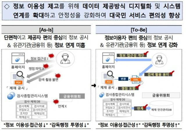 금융감독 정보 접근성 확대(이미지=금융감독원)