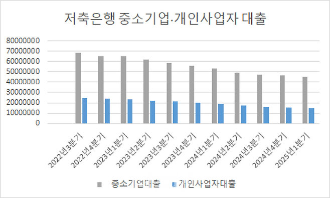 저축은행의 중소기업 대출 규모가 1년 새 8조원 이상 줄어든 것으로 나타났다.ⓒ데일리안 박상우 기자