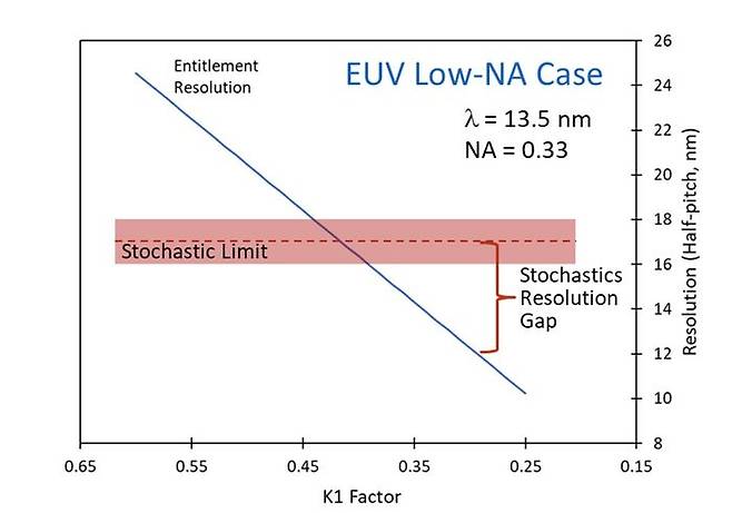 프랙틸리아에 따르면, EUV 공정에서는 연구개발 단계에서 구현 가능한 패턴 크기와 실제로 안정적인 수율을 확보할 수 있는 최소 크기 사이에 약 5나노미터의 격차가 존재한다.ⓒ프랙틸리아