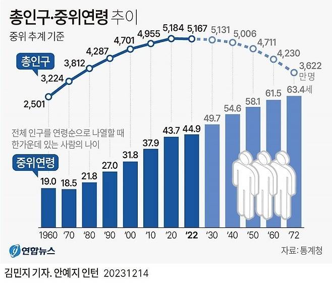 1752461259581.jpg 최근 40대50대가 젊다고 하는 이유 한국의 저출산 고령화 중위연령