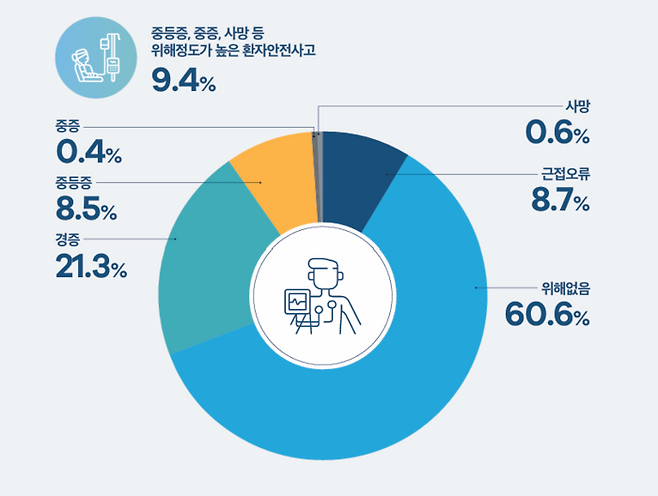 2024년 발생한 환자 안전사고의 위해 정도. [그림=의료기관평가인증원]
