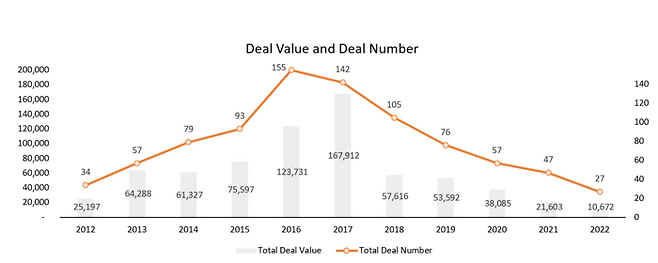 중국기업의 크로스보더딜 M&A 추이 [SJL파트너스]