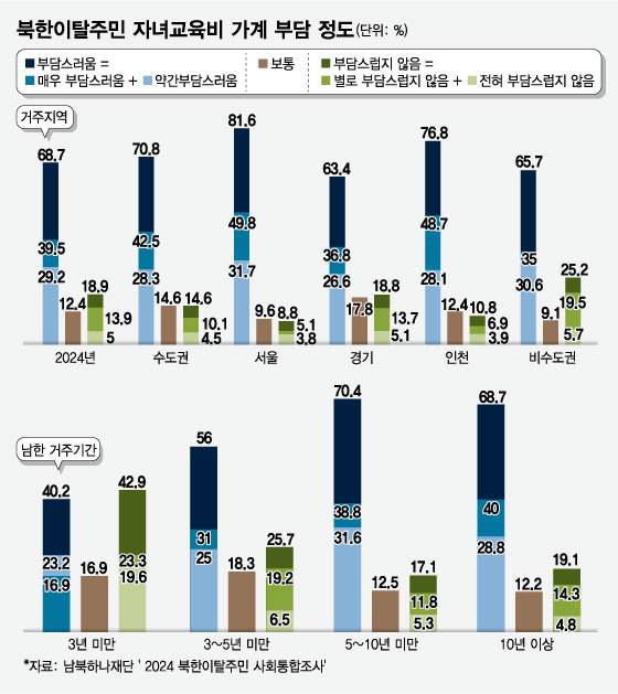 북한이탈주민 자녀교육비 가계 부담 정도/그래픽=임종철