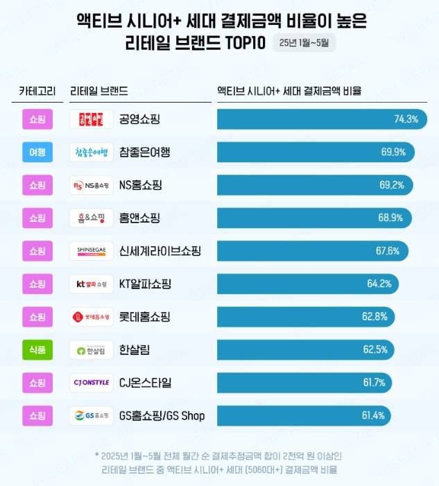 /자료=와이즈앱·리테일
