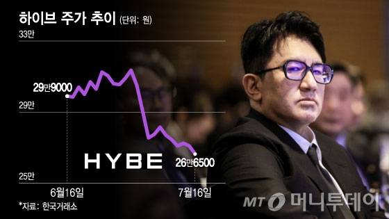 하이브 주가 추이/그래픽=윤선정