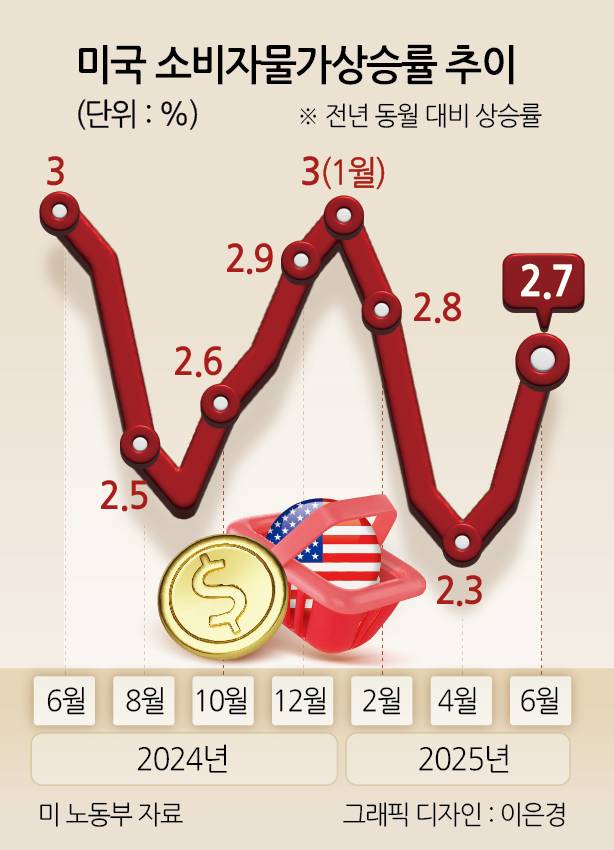 미국 소비자물가상승률 추이. [헤럴드경제]