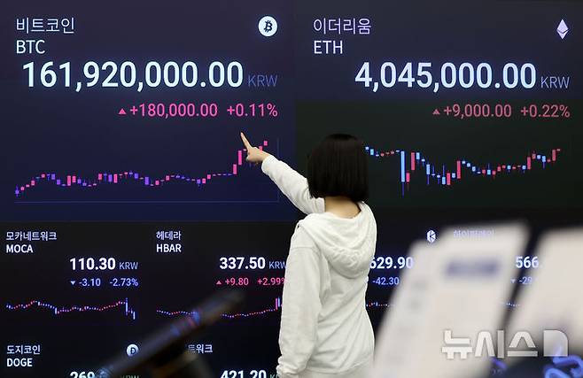 [서울=뉴시스] 김선웅 기자 = 가상화폐 비트코인 가격이 최고가를 경신하며 12만 달러에 육박했다. 13일 미국 동부시간 기준 오전 11시 22분 기준 미국 가상화폐 거래소 코인베이스에서 비트코인은 24시간 전보다 1.37% 오른 11만9049달러에 거래됐다.14일 오전 9시 30분 기준 가상화폐 거래소 업비트에서 비트코인은 1억6200만원대에 거래되고 있다. 이날 서울 강남구 업비트 고객센터 내 전광판에서 비트코인 시황이 표시되고 있다. 2025.07.14. mangusta@newsis.com