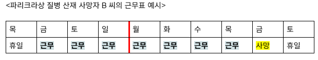 2023년 SPC 계열사인 파리크라상의 생산공장에서 일하다 심장질환으로 사망한 노동자의 사망 직전 근무표. 주 7일 연속으로 70시간 근무를 한 것으로 확인됐다.  위의 표는 업무상 질병 판정서와 취재를 바탕으로 기자가 작성했다.
