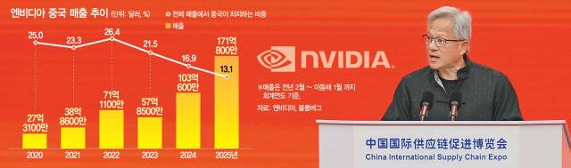 중국 전통 복식을 입은 젠슨 황 엔비디아 최고경영자(CEO)가 16일 중국 베이징에서 열린 제3회 중국국제공급망촉진박람회 개막식에서 연설하고 있다. 외신들은 황 CEO가 이날 트레이드 마크인 검정색 가죽 재킷 대신 중국 청나라 시대 복식을 현대식으로 변형한 당복(唐裝)을 입고 등장한 것이 중국 시장의 중요성을 보여준 상징적 행보라고 평가했다. AP연합뉴스