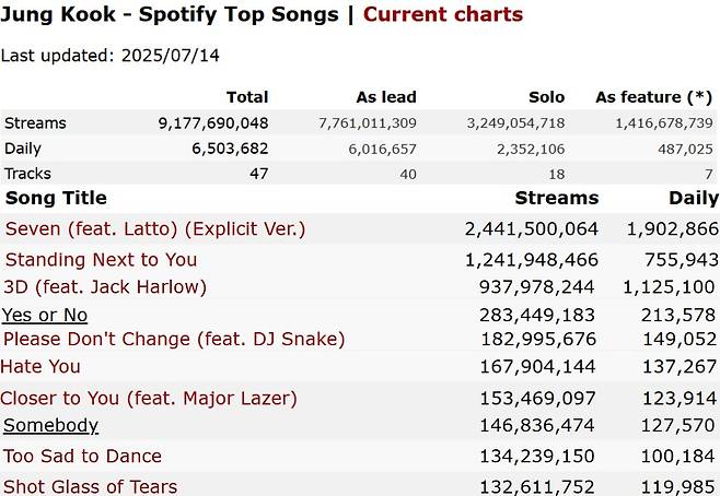 하루하루 470만 이상↑방탄소년단 정국 'GOLDEN', 스포티파이 58억 돌파..'新기록'