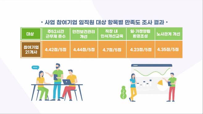 대전형 노사상생모델 좋은일터 조성사업 참여자들의 만족도. (사진= 대전시·대전일자리경제진흥원)
