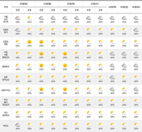 기상청= 주간날씨 예보