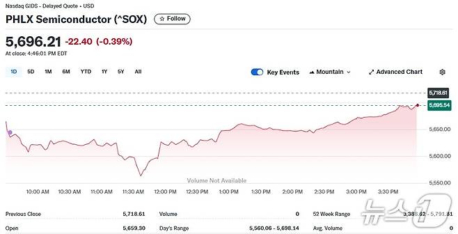 반도체지수 일일 추이 - 야후 파이낸스 갈무리