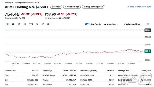 ASML 일일 주가추이 - 야후 파이낸스 갈무리