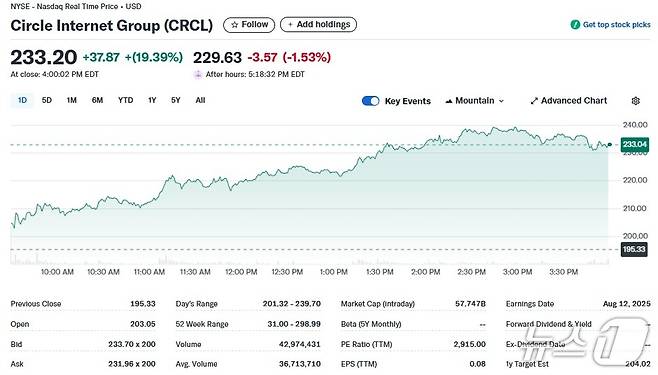 서클 일일 주가추이 - 야후 파이낸스 갈무리