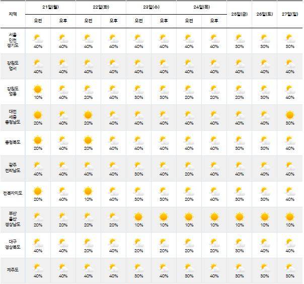 ⓒ기상청: 다음주날씨, 주간날씨, 주간예보, 중기예보