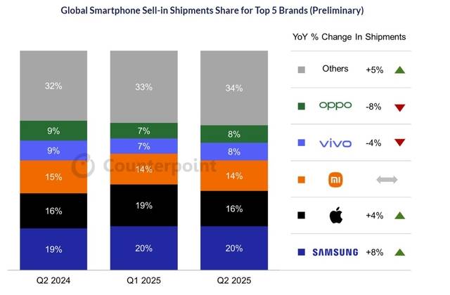 2025년 2분기 주요 스마트폰 브랜드별 출하량 기준 점유율 추이.  카운터포인트리서치 제공